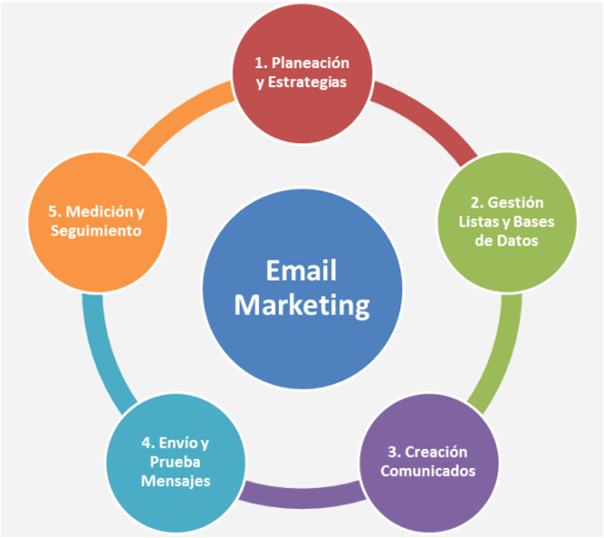 Ciclo Email Marketing